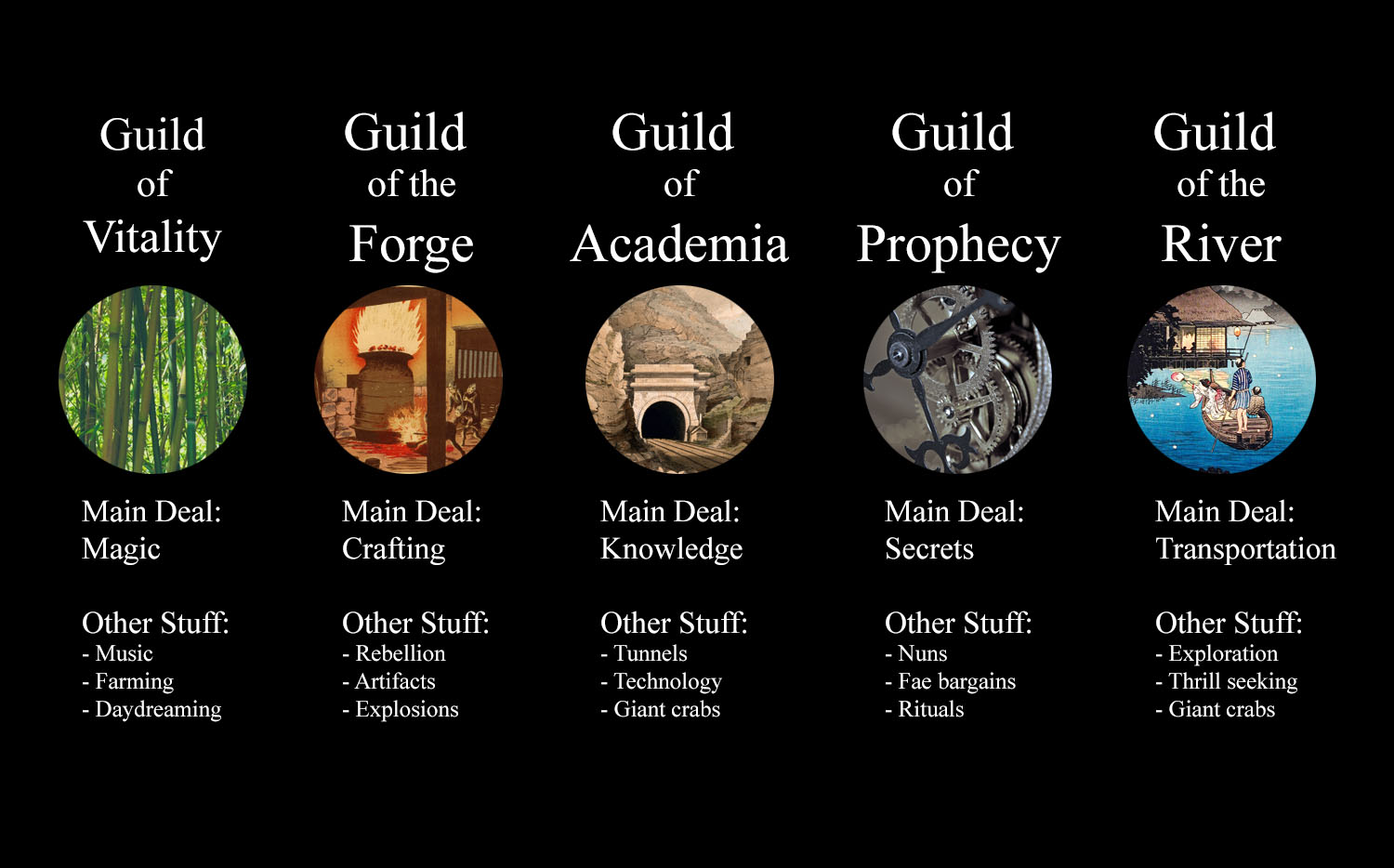 An image describing the five guilds of fighters.  Respectively they are the guild of:  Vitality, the Forge, Academia, Prophecy, and the River.