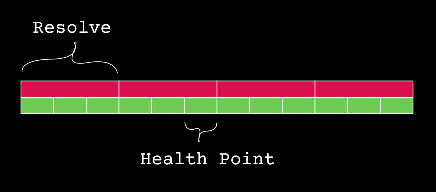 a health bar with 12 health points.  stacked on top is another resource bar with 4 sections labelled "Resolve"