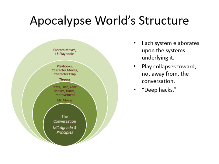 an onion diagram of Apocalypse World