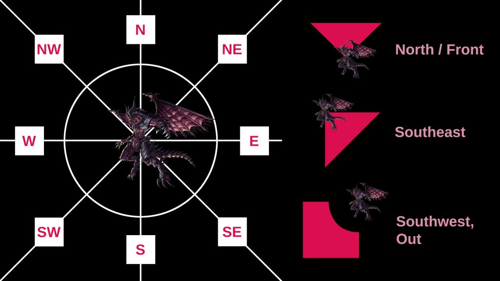 a diagram showing a circle of positions around a dragon monster featuring cardinal and intercardinal directions.