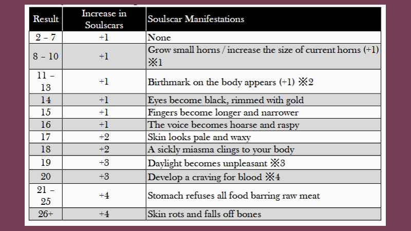 a table of effects that can happen to your player character as you get more soulscars